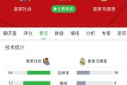 华体会体育赛事直播-皇马3-1战胜皇家社会，继续领跑西甲积分榜的简单介绍