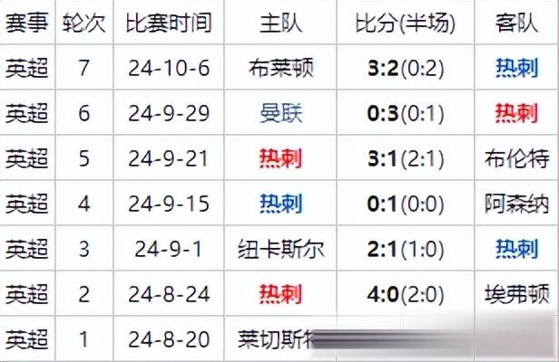 热刺主场闷平，排名稍有起伏