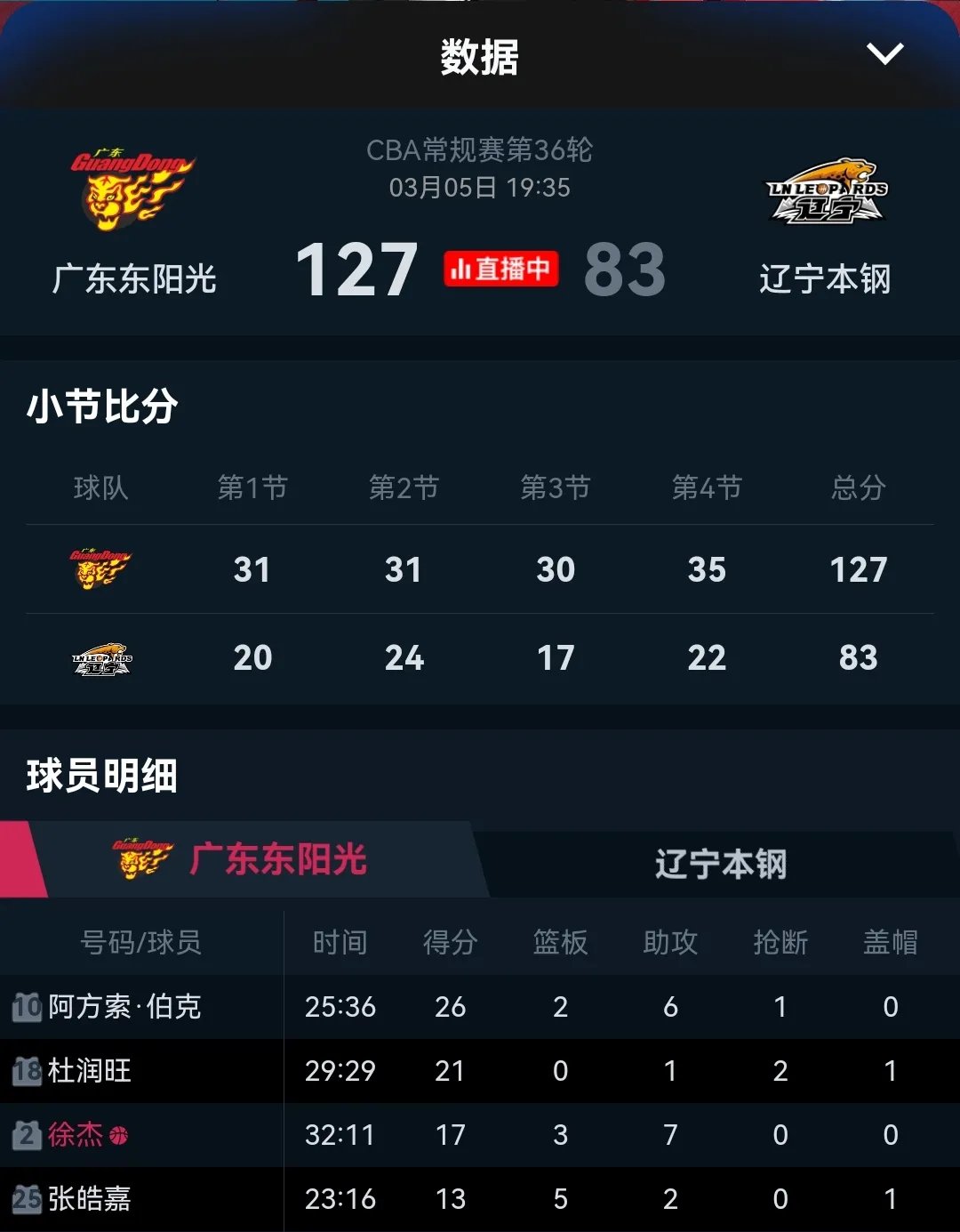 篮彩客场大胜老鹰，登顶积分榜