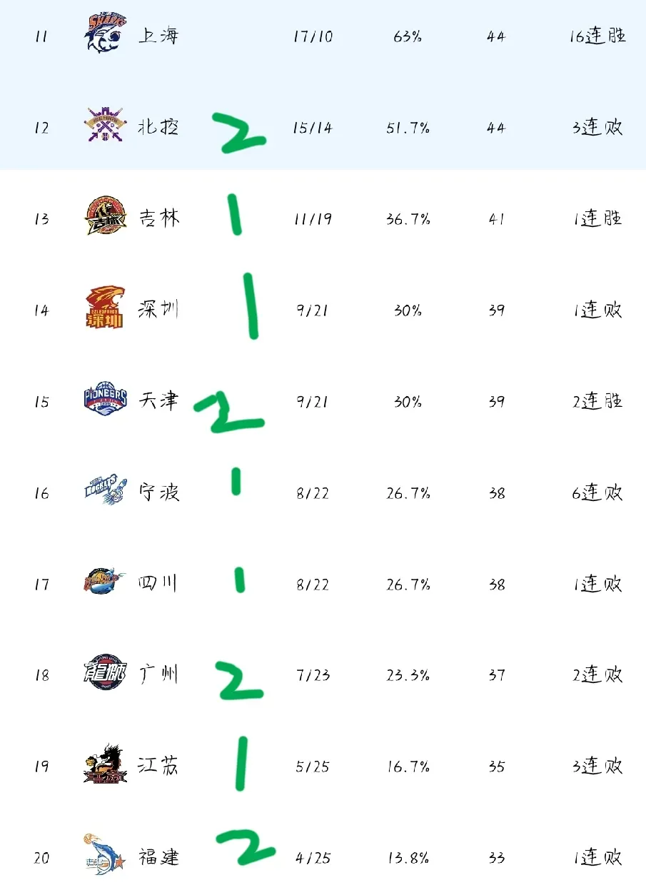 上海男篮实现三连胜，稳固前八位置