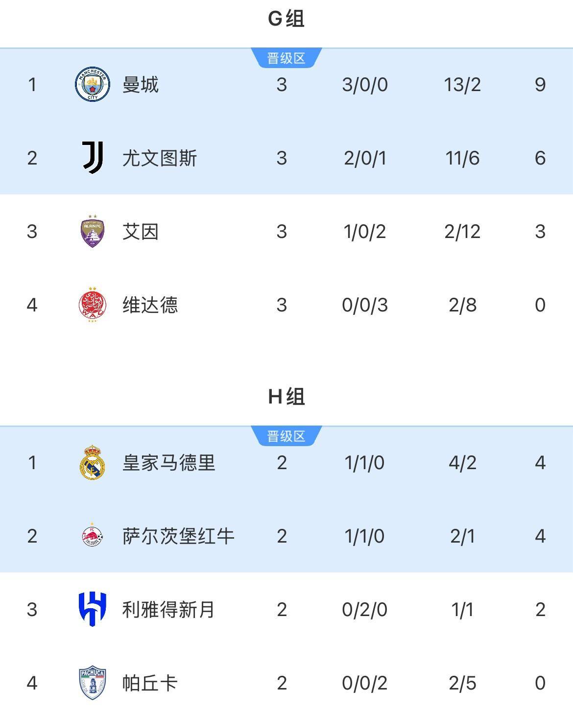 关于曼城连胜无人能挡,豪取小组头名的信息 关于曼城连胜无人能挡,豪取小组头名的信息