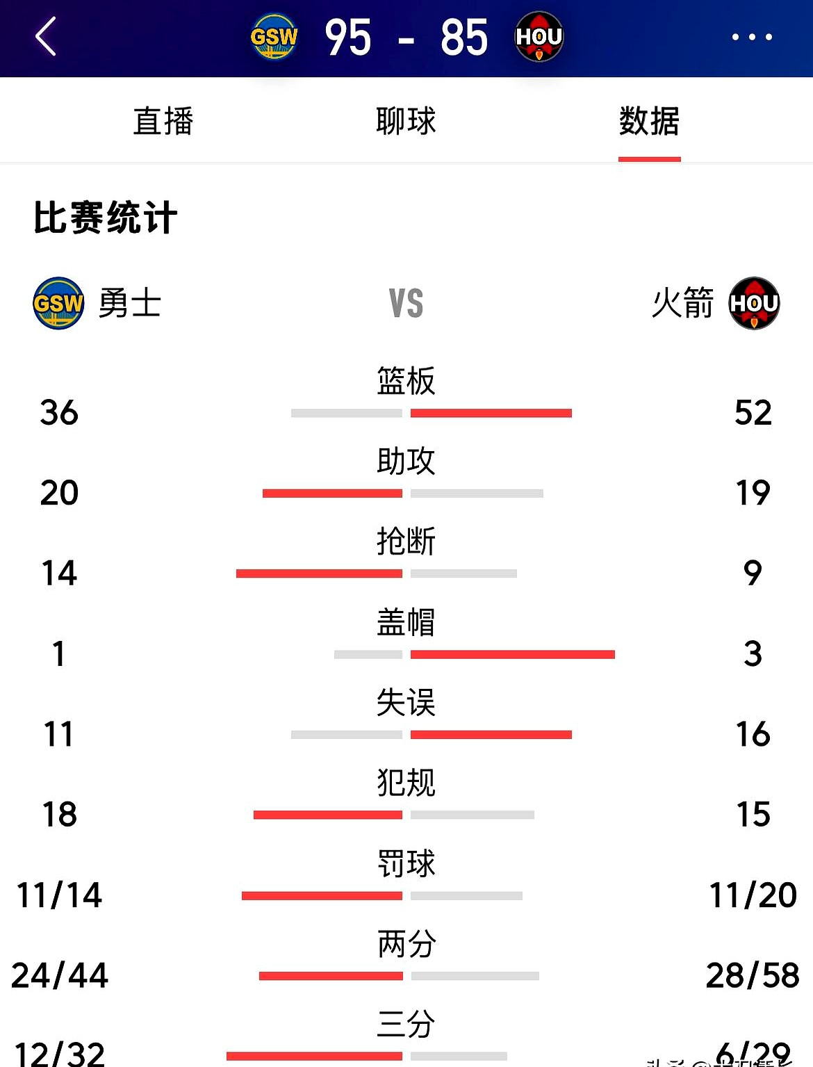 火箭憾负勇士，遭遇四连败